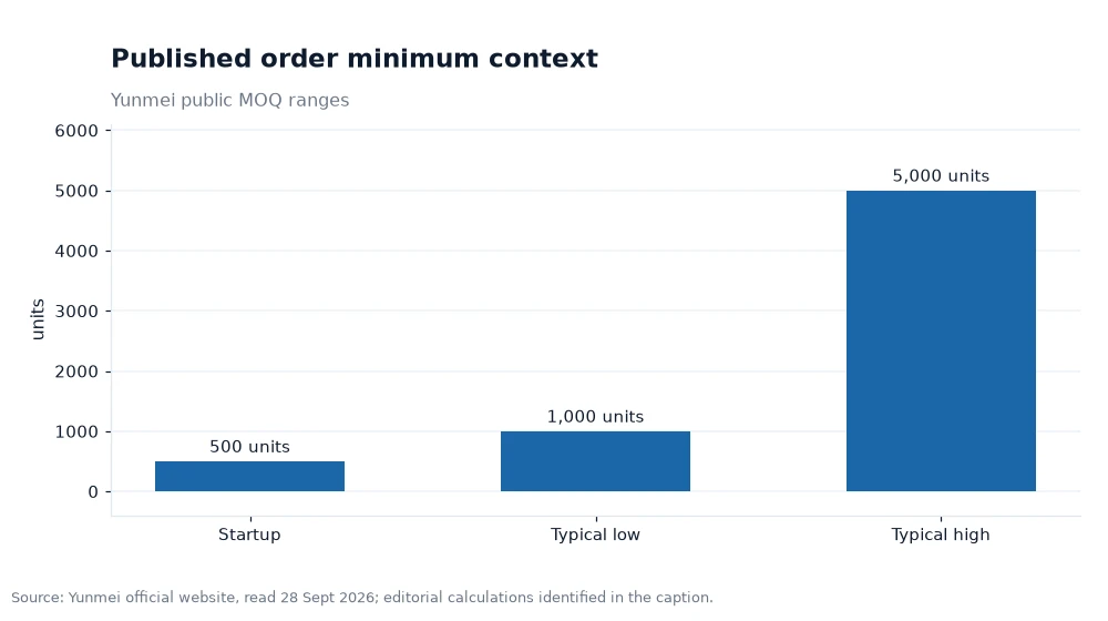 Bar chart comparing a startup run with the typical order range